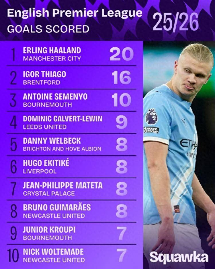 包含哈兰德连续十二场比赛得分超过绝杀，利物浦挑战极限！的词条